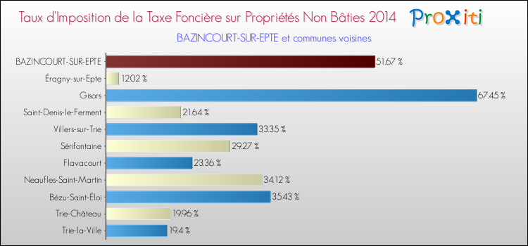 Taux d'imposition de la taxe foncière sur les immeubles et terrains non batis 2014 pour BAZINCOURT-SUR-EPTE et les communes proches Comparaison des taux d'imposition de la taxe foncière sur les immeubles et terrains non batis 2014 pour BAZINCOURT-SUR-EPTE et les communes voisines