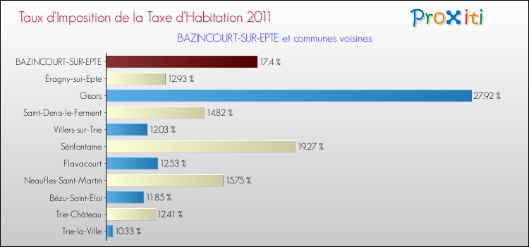Taux d'imposition de la taxe d'habitation 2011 pour BAZINCOURT-SUR-EPTE et les communes proches Comparaison des taux d'imposition de la taxe d'habitation 2011 pour BAZINCOURT-SUR-EPTE et les communes voisines