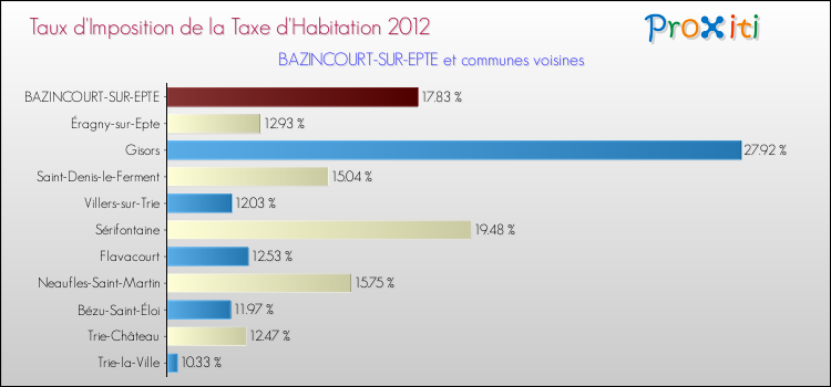 Taux d'imposition de la taxe d'habitation 2012 pour BAZINCOURT-SUR-EPTE et les communes proches Comparaison des taux d'imposition de la taxe d'habitation 2012 pour BAZINCOURT-SUR-EPTE et les communes voisines