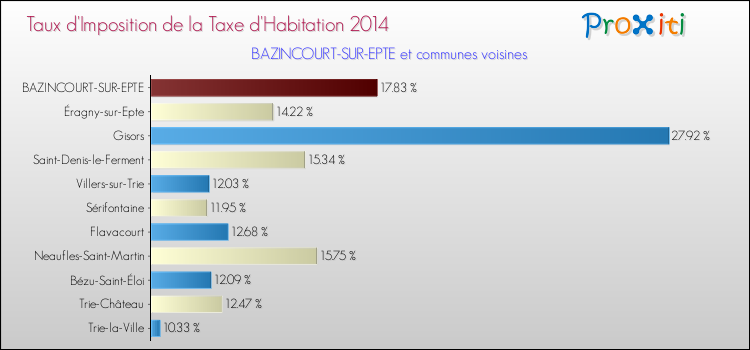 Taux d'imposition de la taxe d'habitation 2014 pour BAZINCOURT-SUR-EPTE et les communes proches Comparaison des taux d'imposition de la taxe d'habitation 2014 pour BAZINCOURT-SUR-EPTE et les communes voisines