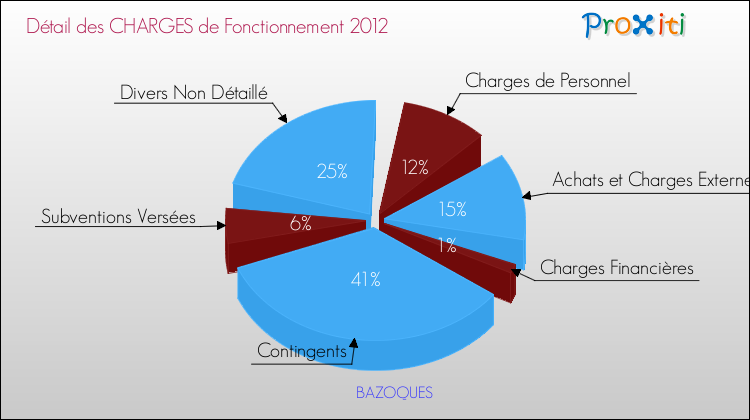 Décomposition des Charges de Fonctionnement 2012 de la commune de BAZOQUES Charges de Fonctionnement 2012 pour la commune de BAZOQUES