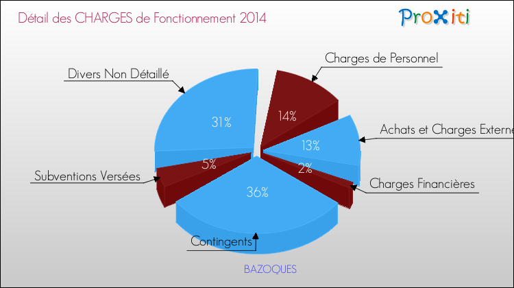 Décomposition des Charges de Fonctionnement 2014 de la commune de BAZOQUES Charges de Fonctionnement 2014 pour la commune de BAZOQUES
