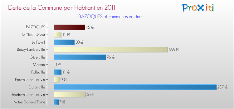 Dette par habitant de la commune en 2011 pour BAZOQUES et les communes proches Comparaison de la dette par habitant de la commune en 2011 pour BAZOQUES et les communes voisines
