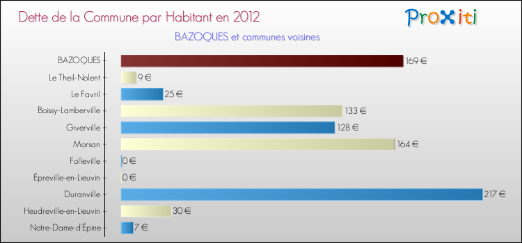 Dette par habitant de la commune en 2012 pour BAZOQUES et les communes proches Comparaison de la dette par habitant de la commune en 2012 pour BAZOQUES et les communes voisines