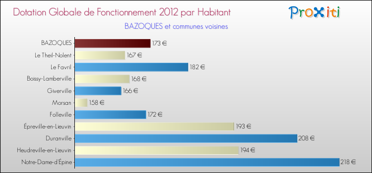 Montant des dotations globales de fonctionnement DGF par Habitant pour BAZOQUES et les communes proches Comparaison des des dotations globales de fonctionnement DGF par habitant pour BAZOQUES et les communes voisines