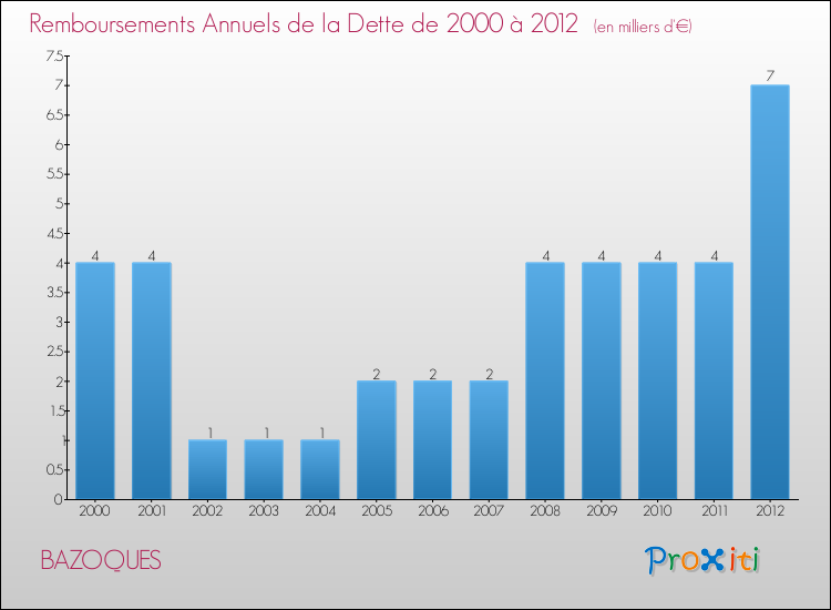 Evolution de l'annuité de la dette pour la commune de BAZOQUES de 2000 à 2012 Annuités de la dette pour BAZOQUES de 2000 à 2012