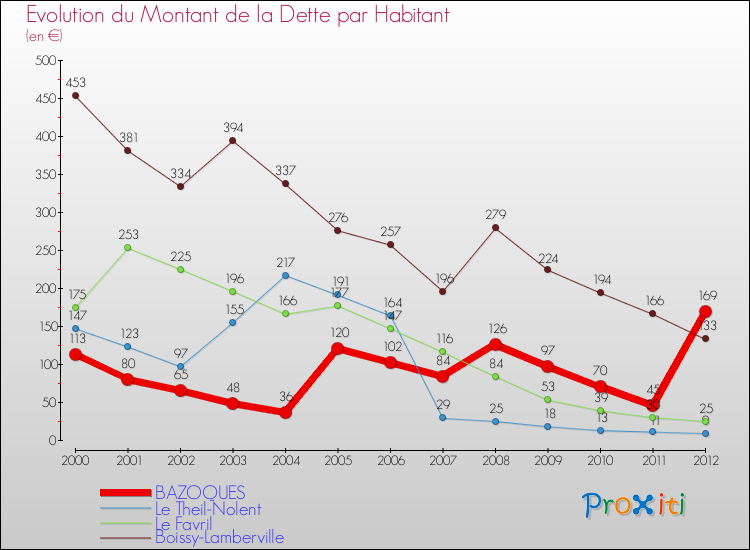 Evolution de la dette par habitant pour la commune de BAZOQUES et les communes proches de 2000 à 2012 Comparaison de la dette par habitant pour BAZOQUES et les communes voisines de 2000 à 2012