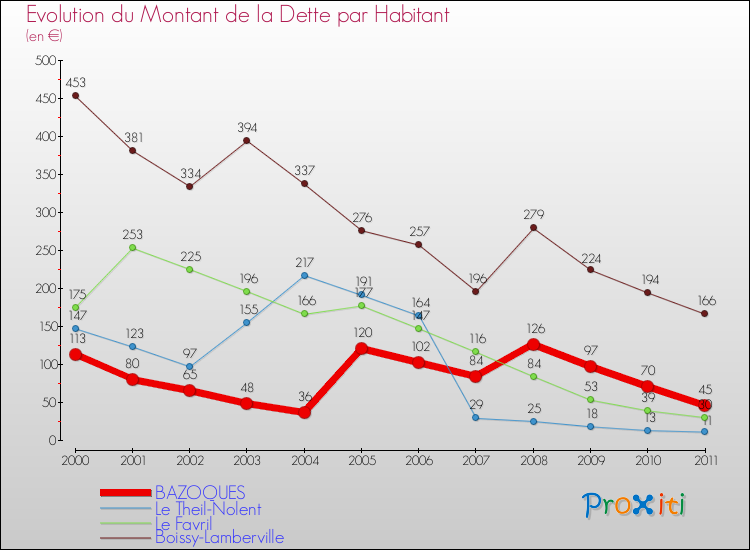 Evolution de la dette par habitant pour la commune de BAZOQUES et les communes proches Comparaison de la dette par habitant pour BAZOQUES et les communes voisines