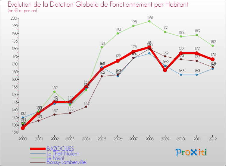 Evolution et montant de la dotation globale de fonctionnement par Habitant pour BAZOQUES et les communes proches Comparaison des dotations globales de fonctionnement par habitant pour BAZOQUES et les communes voisines