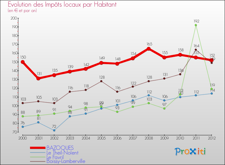 Evolution et montant des impôts locaux par Habitant pour BAZOQUES et les communes proches Comparaison des impôts locaux par habitant pour BAZOQUES et les communes voisines
