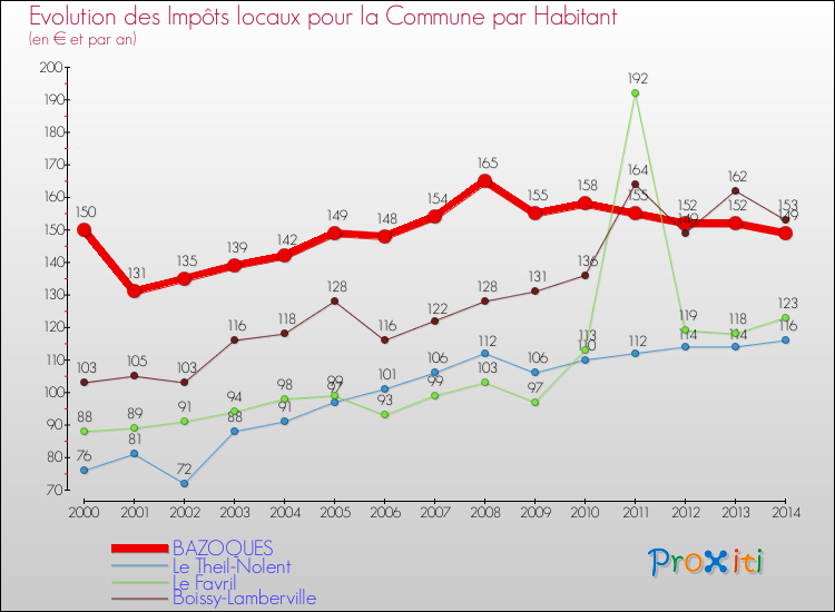 Evolution et montant des impôts locaux par Habitant pour BAZOQUES et les communes proches de 2000 à 2014 Comparaison des impôts locaux par habitant pour BAZOQUES et les communes voisines de 2000 à 2014