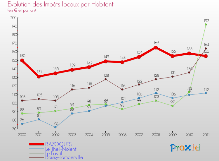 Evolution et montant des impôts locaux par Habitant pour BAZOQUES et les communes proches Comparaison des impôts locaux par habitant pour BAZOQUES et les communes voisines