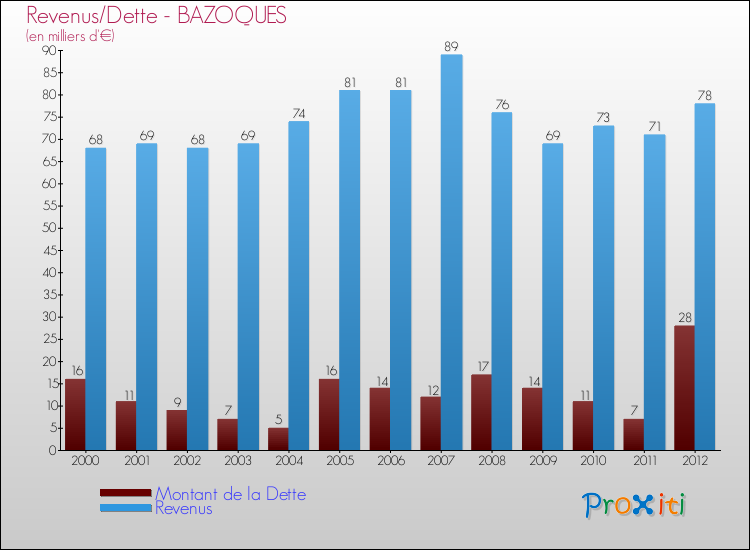 Evolution comparée de la dette et des revenus pour la commune de BAZOQUES de 2000 à 2012 Comparaison de la dette et des revenus pour BAZOQUES de 2000 à 2012