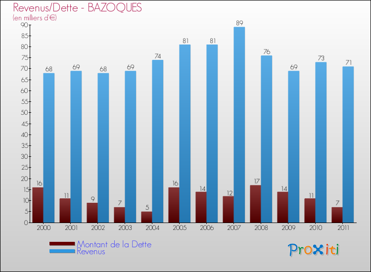 Evolution comparée de la dette et des revenus pour la commune de BAZOQUES de 2000 à 2011 Comparaison de la dette et des revenus pour BAZOQUES de 2000 à 2011