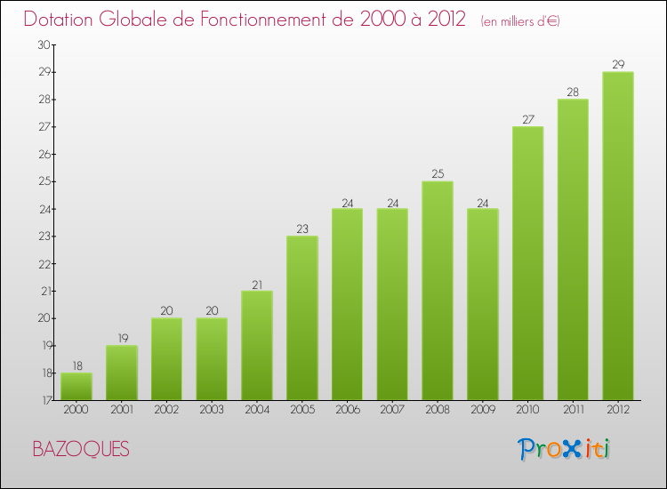 Evolution du montant de la Dotation Globale de Fonctionnement pour la commune de BAZOQUES de 2000 à 2012 Evolution du montant de la Dotation Globale de Fonctionnement pour BAZOQUES de 2000 à 2012