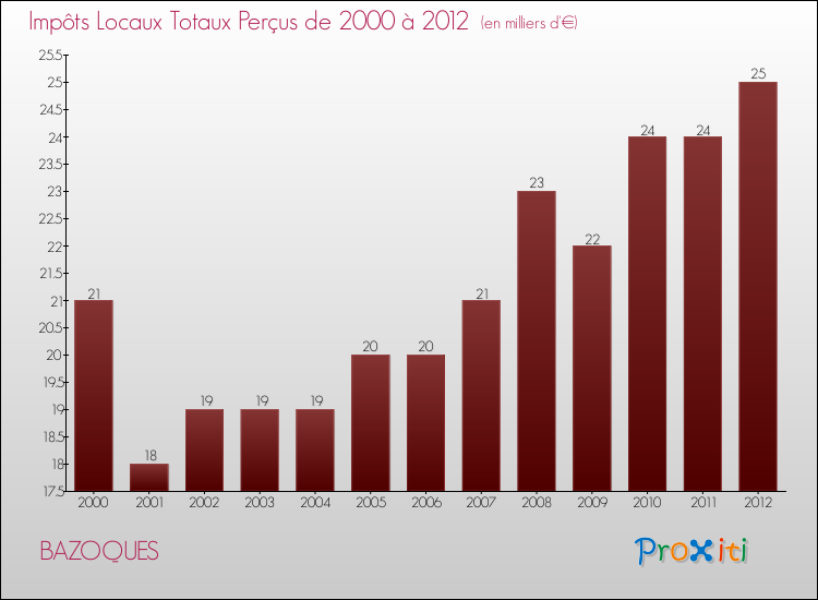 Evolution des Impôts Locaux pour la commune de BAZOQUES de 2000 à 2012 Evolution des Impôts Locaux pour BAZOQUES de 2000 à 2012