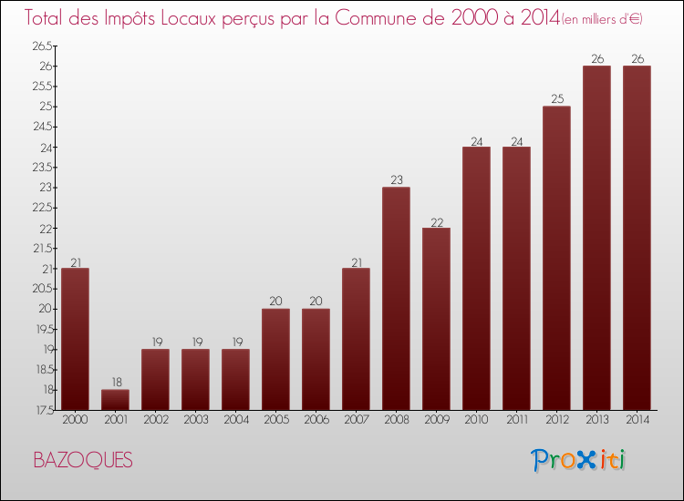 Evolution des Impôts Locaux pour la commune de BAZOQUES de 2000 à 2014 Evolution des Impôts Locaux pour BAZOQUES de 2000 à 2014