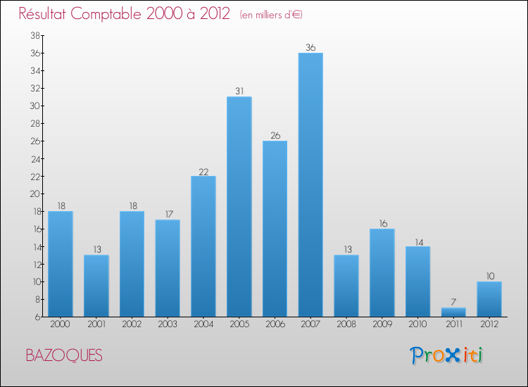 Evolution du résultat comptable pour la commune de BAZOQUES de 2000 à 2012 Evolution du résultat comptable pour BAZOQUES de 2000 à 2012