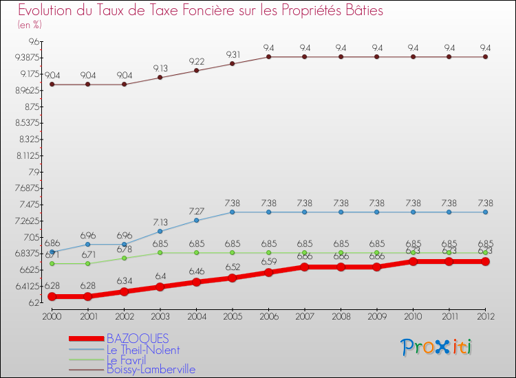 Evolution du taux de la taxe foncière sur le bati pour BAZOQUES et les communes proches de 2000 à 2012 Comparaison des taux de taxe foncière sur le bati pour BAZOQUES et les communes voisines de 2000 à 2012