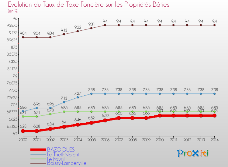 Evolution du taux de la taxe foncière sur le bati pour BAZOQUES et les communes proches de 2000 à 2014 Comparaison des taux de taxe foncière sur le bati pour BAZOQUES et les communes voisines de 2000 à 2014