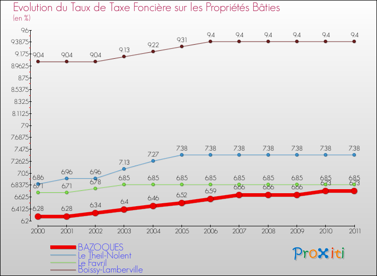 Evolution du taux de la taxe foncière sur le bati pour BAZOQUES et les communes proches Comparaison des taux de taxe foncière sur le bati pour BAZOQUES et les communes voisines
