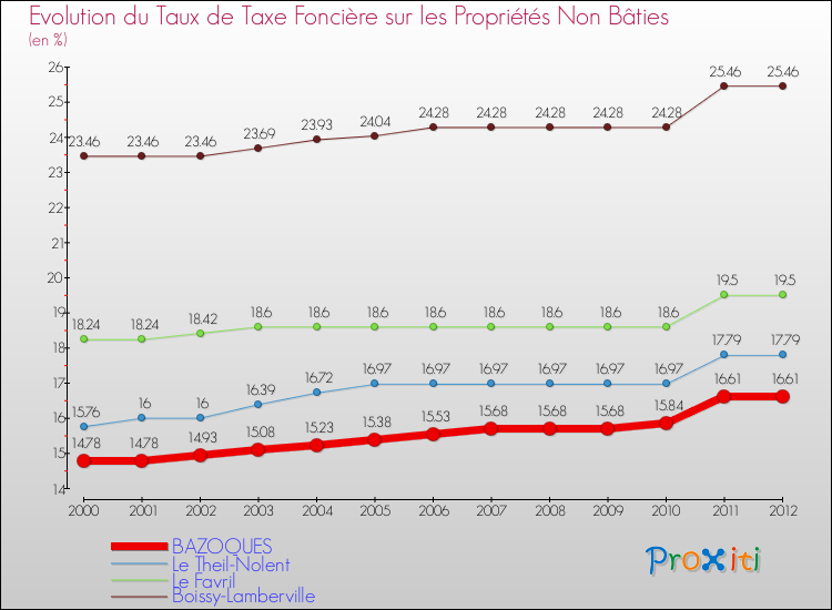 Evolution du taux de la taxe foncière sur les immeubles et terrains non batis pour BAZOQUES et les communes proches de 2000 à 2012 Comparaison des taux de la taxe foncière sur les immeubles et terrains non batis pour BAZOQUES et les communes voisines de 2000 à 2012
