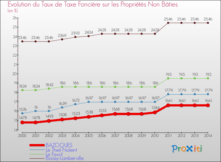 Evolution du taux de la taxe foncière sur les immeubles et terrains non batis pour BAZOQUES et les communes proches de 2000 à 2014 Comparaison des taux de la taxe foncière sur les immeubles et terrains non batis pour BAZOQUES et les communes voisines de 2000 à 2014