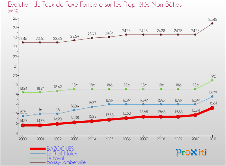 Evolution du taux de la taxe foncière sur les immeubles et terrains non batis pour BAZOQUES et les communes proches Comparaison des taux de la taxe foncière sur les immeubles et terrains non batis pour BAZOQUES et les communes voisines