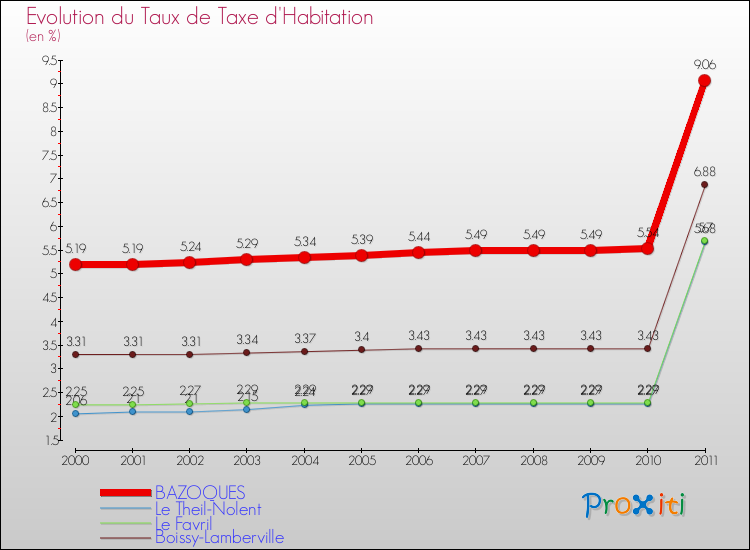 Evolution du taux de la taxe d'habitation pour BAZOQUES et les communes proches Comparaison des taux de la taxe d'habitation pour BAZOQUES et les communes voisines