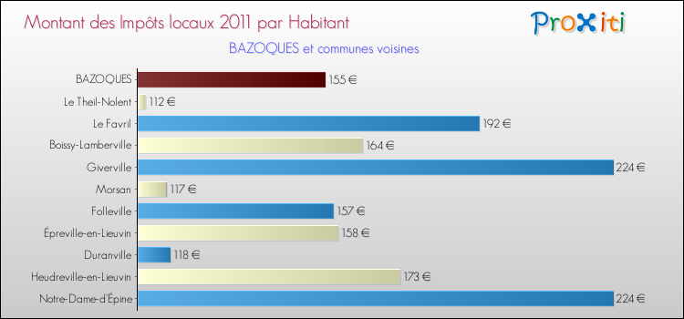 Montant des impôts locaux par Habitant pour BAZOQUES et les communes proches Comparaison des impôts locaux par habitant pour BAZOQUES et les communes voisines
