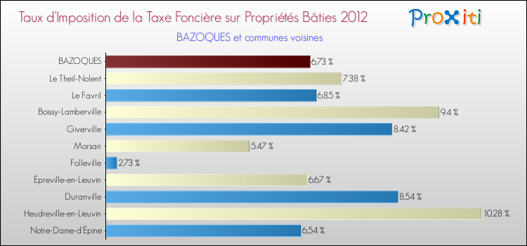 Taux d'imposition de la taxe foncière sur le bati 2012 pour BAZOQUES et les communes proches Comparaison des taux d'imposition de la taxe foncière sur le bati 2012 pour BAZOQUES et les communes voisines
