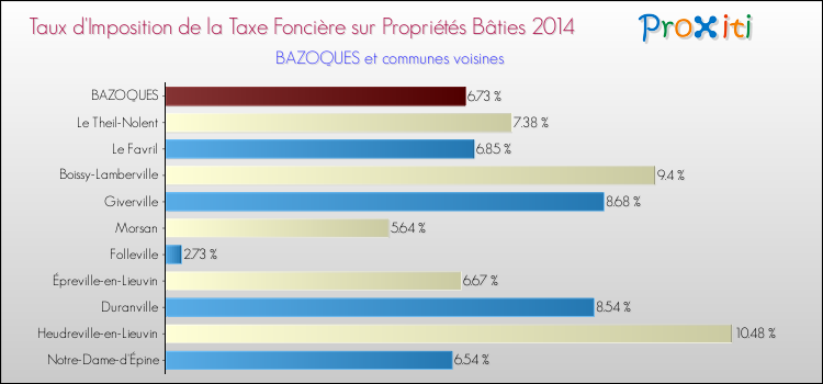 Taux d'imposition de la taxe foncière sur le bati 2014 pour BAZOQUES et les communes proches Comparaison des taux d'imposition de la taxe foncière sur le bati 2014 pour BAZOQUES et les communes voisines