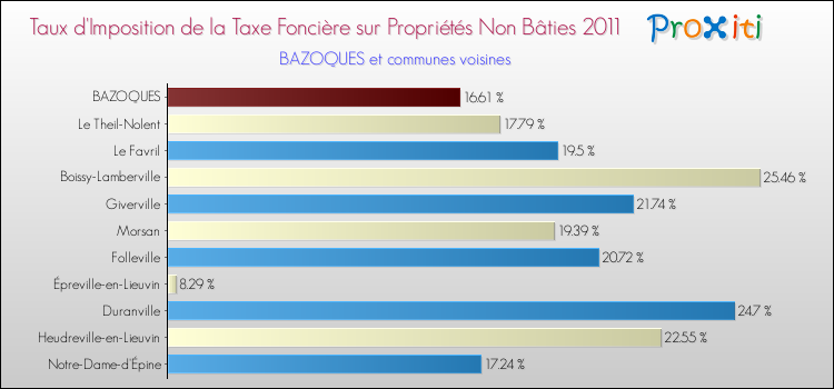 Taux d'imposition de la taxe foncière sur les immeubles et terrains non batis 2011 pour BAZOQUES et les communes proches Comparaison des taux d'imposition de la taxe foncière sur les immeubles et terrains non batis 2011 pour BAZOQUES et les communes voisines