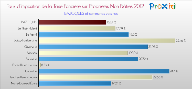 Taux d'imposition de la taxe foncière sur les immeubles et terrains non batis 2012 pour BAZOQUES et les communes proches Comparaison des taux d'imposition de la taxe foncière sur les immeubles et terrains non batis 2012 pour BAZOQUES et les communes voisines