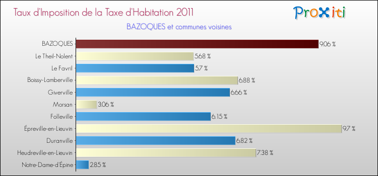 Taux d'imposition de la taxe d'habitation 2011 pour BAZOQUES et les communes proches Comparaison des taux d'imposition de la taxe d'habitation 2011 pour BAZOQUES et les communes voisines