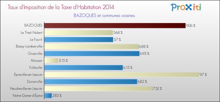 Taux d'imposition de la taxe d'habitation 2014 pour BAZOQUES et les communes proches Comparaison des taux d'imposition de la taxe d'habitation 2014 pour BAZOQUES et les communes voisines