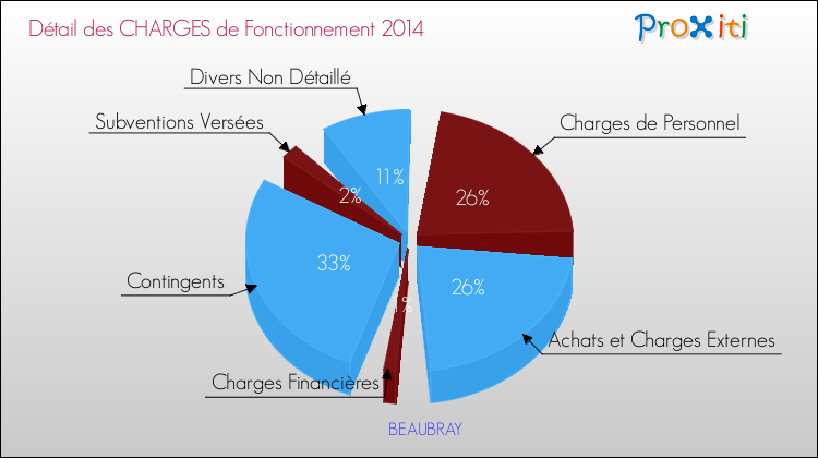 Décomposition des Charges de Fonctionnement 2014 de la commune de BEAUBRAY Charges de Fonctionnement 2014 pour la commune de BEAUBRAY