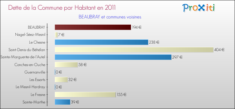 Dette par habitant de la commune en 2011 pour BEAUBRAY et les communes proches Comparaison de la dette par habitant de la commune en 2011 pour BEAUBRAY et les communes voisines