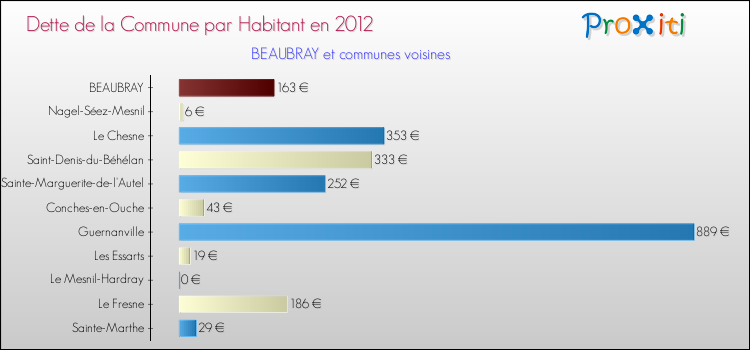 Dette par habitant de la commune en 2012 pour BEAUBRAY et les communes proches Comparaison de la dette par habitant de la commune en 2012 pour BEAUBRAY et les communes voisines