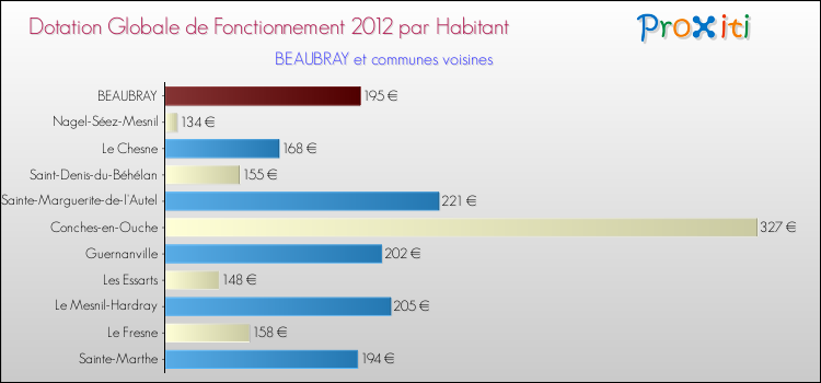 Montant des dotations globales de fonctionnement DGF par Habitant pour BEAUBRAY et les communes proches Comparaison des des dotations globales de fonctionnement DGF par habitant pour BEAUBRAY et les communes voisines
