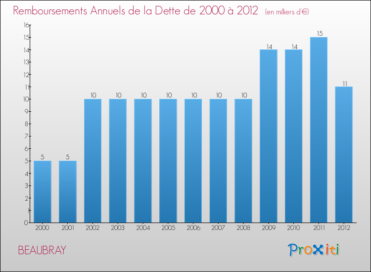 Evolution de l'annuité de la dette pour la commune de BEAUBRAY de 2000 à 2012 Annuités de la dette pour BEAUBRAY de 2000 à 2012
