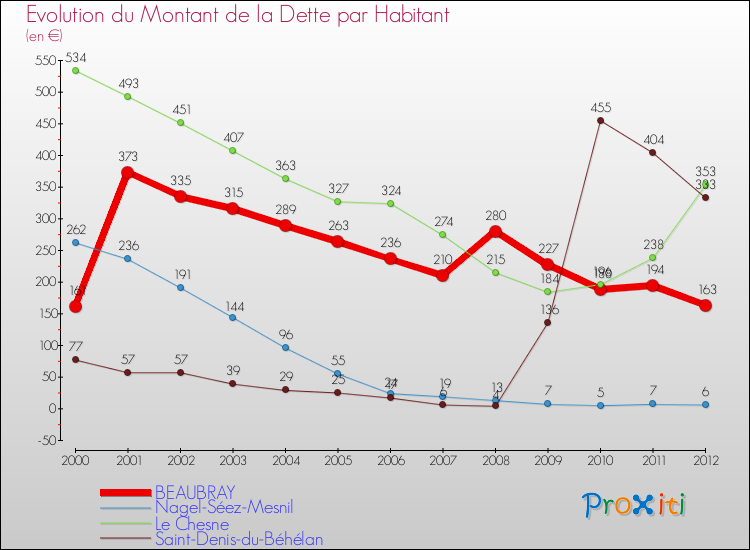 Evolution de la dette par habitant pour la commune de BEAUBRAY et les communes proches de 2000 à 2012 Comparaison de la dette par habitant pour BEAUBRAY et les communes voisines de 2000 à 2012