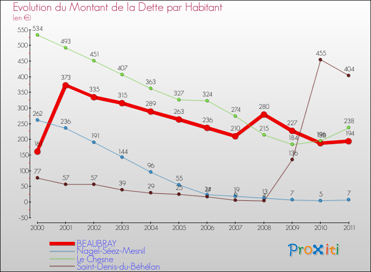 Evolution de la dette par habitant pour la commune de BEAUBRAY et les communes proches Comparaison de la dette par habitant pour BEAUBRAY et les communes voisines