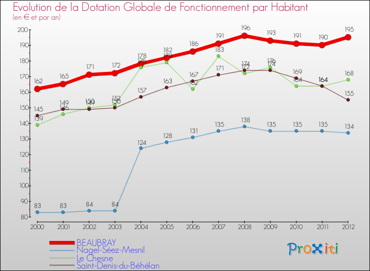 Evolution et montant de la dotation globale de fonctionnement par Habitant pour BEAUBRAY et les communes proches Comparaison des dotations globales de fonctionnement par habitant pour BEAUBRAY et les communes voisines