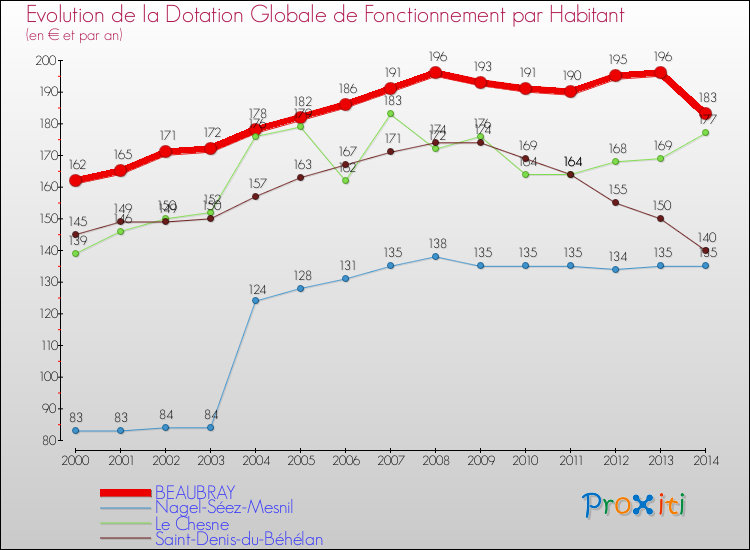 Evolution et montant de la dotation globale de fonctionnement par Habitant pour BEAUBRAY et les communes proches de 2000 à 2014. Comparaison des dotations globales de fonctionnement par habitant pour BEAUBRAY et les communes voisines de 2000 à 2014.