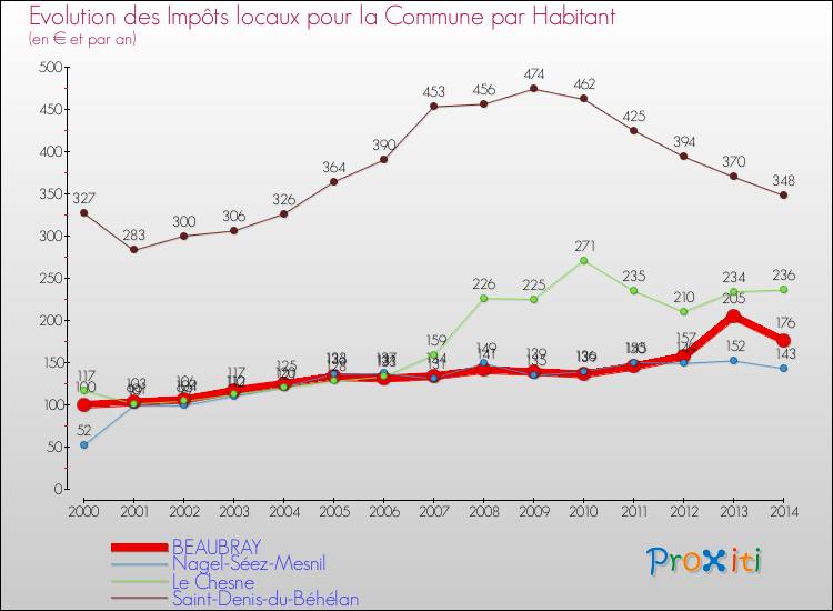 Evolution et montant des impôts locaux par Habitant pour BEAUBRAY et les communes proches de 2000 à 2014 Comparaison des impôts locaux par habitant pour BEAUBRAY et les communes voisines de 2000 à 2014