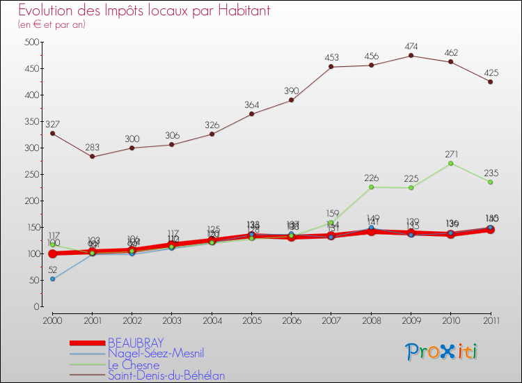 Evolution et montant des impôts locaux par Habitant pour BEAUBRAY et les communes proches Comparaison des impôts locaux par habitant pour BEAUBRAY et les communes voisines