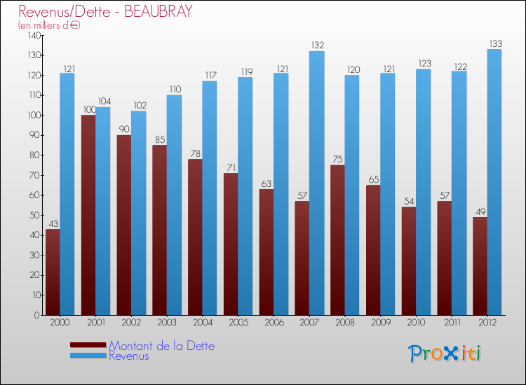 Evolution comparée de la dette et des revenus pour la commune de BEAUBRAY de 2000 à 2012 Comparaison de la dette et des revenus pour BEAUBRAY de 2000 à 2012