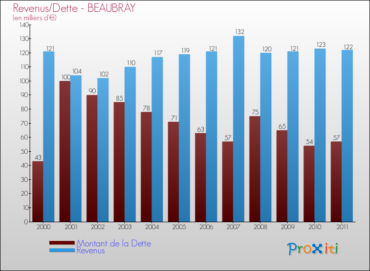 Evolution comparée de la dette et des revenus pour la commune de BEAUBRAY de 2000 à 2011 Comparaison de la dette et des revenus pour BEAUBRAY de 2000 à 2011