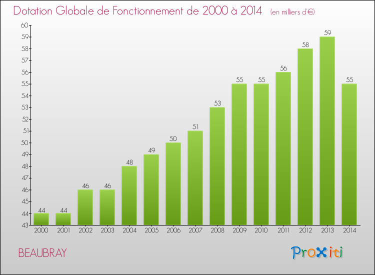 Evolution du montant de la Dotation Globale de Fonctionnement pour la commune de BEAUBRAY de 2000 à 2014 Evolution du montant de la Dotation Globale de Fonctionnement pour BEAUBRAY de 2000 à 2014